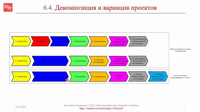 Этапы дизайна, ОПЭ, ОЭ и пилотный проект, тиражирование ПО || ERP-системы и КИС (словарь)