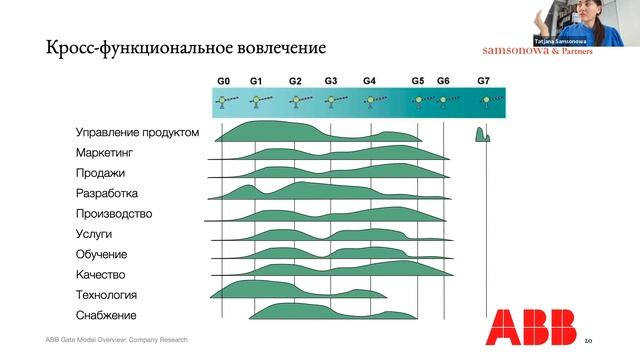 Использование подхода Stage-Gate.