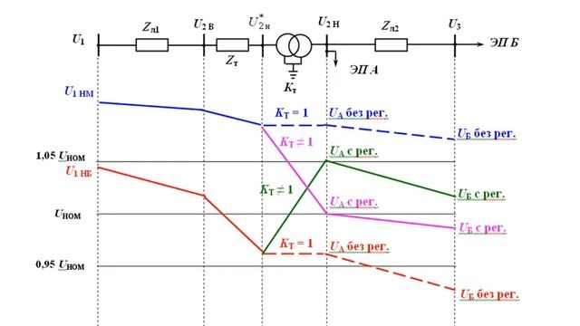 Видеолекция «Методы регулирования напряжения. Устройства регулирования напряжения»
