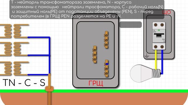 Система заземления TN-S  и  TN-C-S