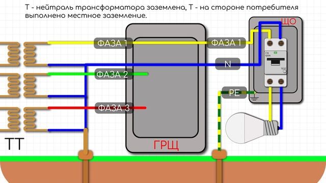 Система заземления TT и  IT