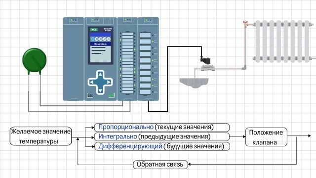 Что такое ПИД регулирование