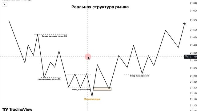 Как читать график как профи, полный гайд по структуре рынка без лишней воды