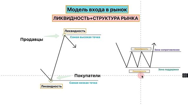Как я захожу в сделку: Модель на основе Ликвидности и Структуры