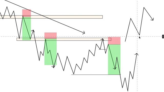 Как найти точку входа в рынок: Где покупать? Где продавать? Зоны спроса и предложения