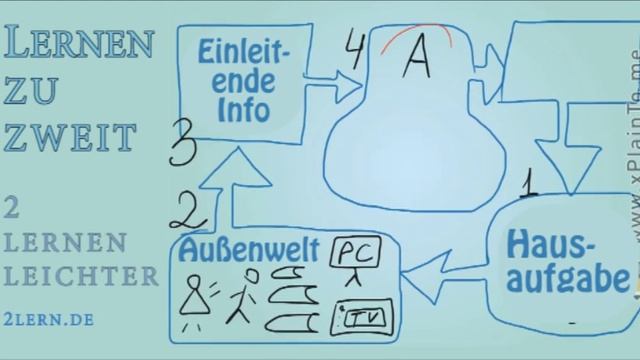 Allgemeines Schema des rotierenden Zweier-Arbeitsprozesses
