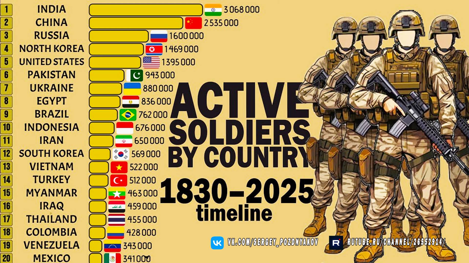Численность действующей армии по странам - 1830 - 2025 Гонка диаграмм