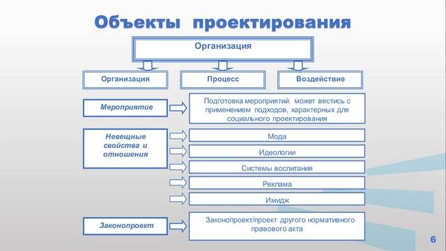 Хорошун 2 1. Социальное проектирование