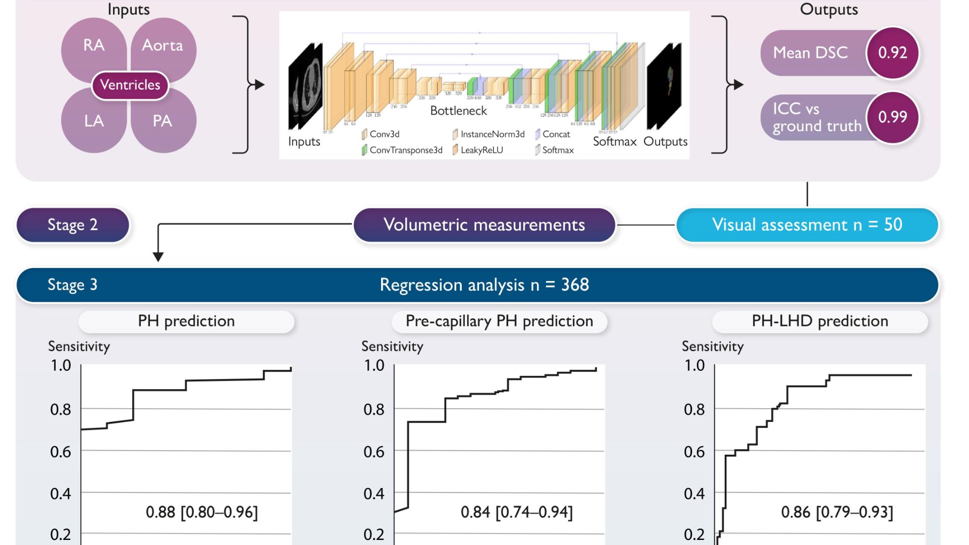 ИИ диагностика прекапиллярной и посткапиллярной легочной гипертензии с помощью неконтрастной КТ