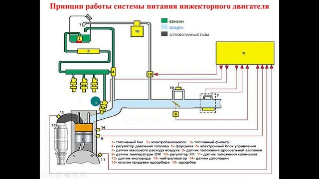 11.12.2025- 541 гр., Устройство Т и А- Инжекторная система питания ДВС