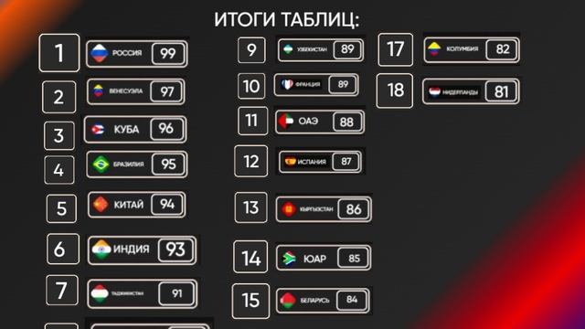 Итоговый таблиц конкурсного дня песенного конкурса Новая волна'26