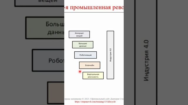 Индустрия 4.0 или 4-я промышленная революция || Термины и определения КИС и ERP-систем (словарь)