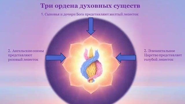 Владыки и их обители, ч. 3. Три ордена духовных существ