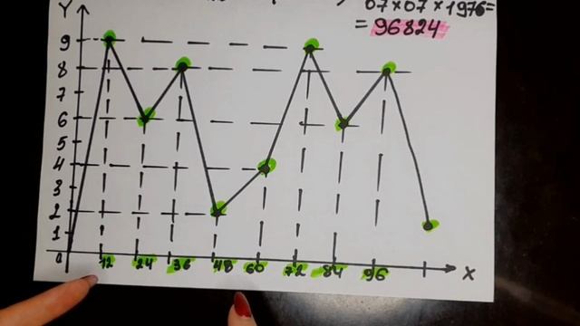 ? График жизни по системе Пифагора. ?