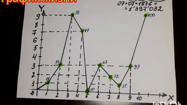 ? ГРАФИК ЖИЗНИ. НУМЕРОЛОГИЯ. ?