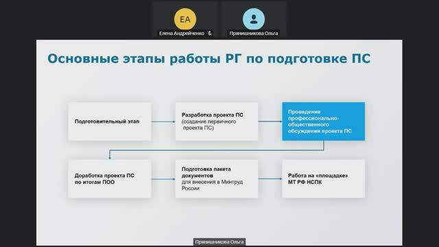 Вебинар ВНИИ труда «Разработка профессиональных стандартов» - 26.06.2024