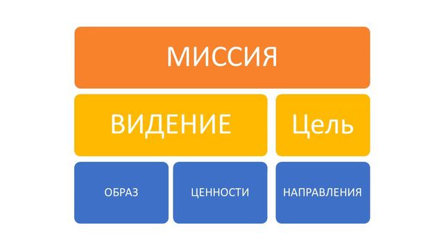 Как написать Миссию компании