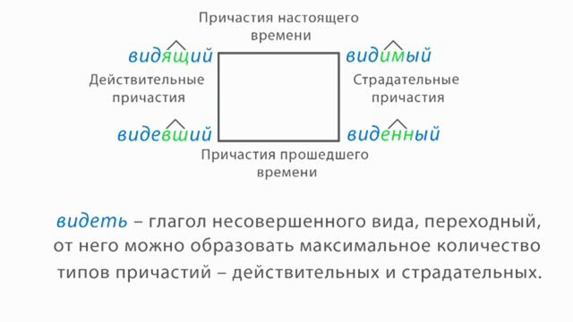 РУССКИЙ ЯЗЫК -11 КЛАСС - 02.Образование причастий (Морфемика. Морфология)